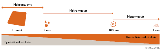 Makro- ja mikromuovien ympäristövaikutukset